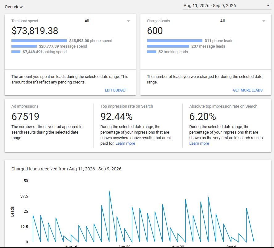 Local Services Ads overview showing 73,819.38 dollars total lead spend, 600 charged leads, 67,519 ad impressions, 92.44 percent top impression rate and 6.20 percent absolute top impression rate